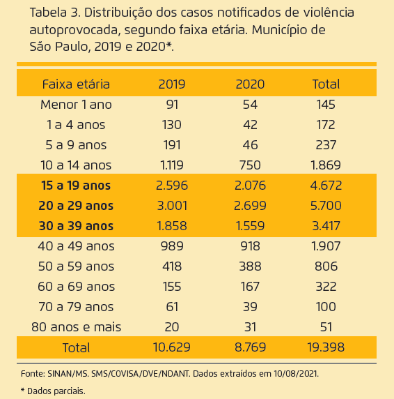 Tabela com fundo amarelo e letras pretas descrevendo dados da distribuição dos casos notificados de violência autoprovocada que foram citados no texto acima.